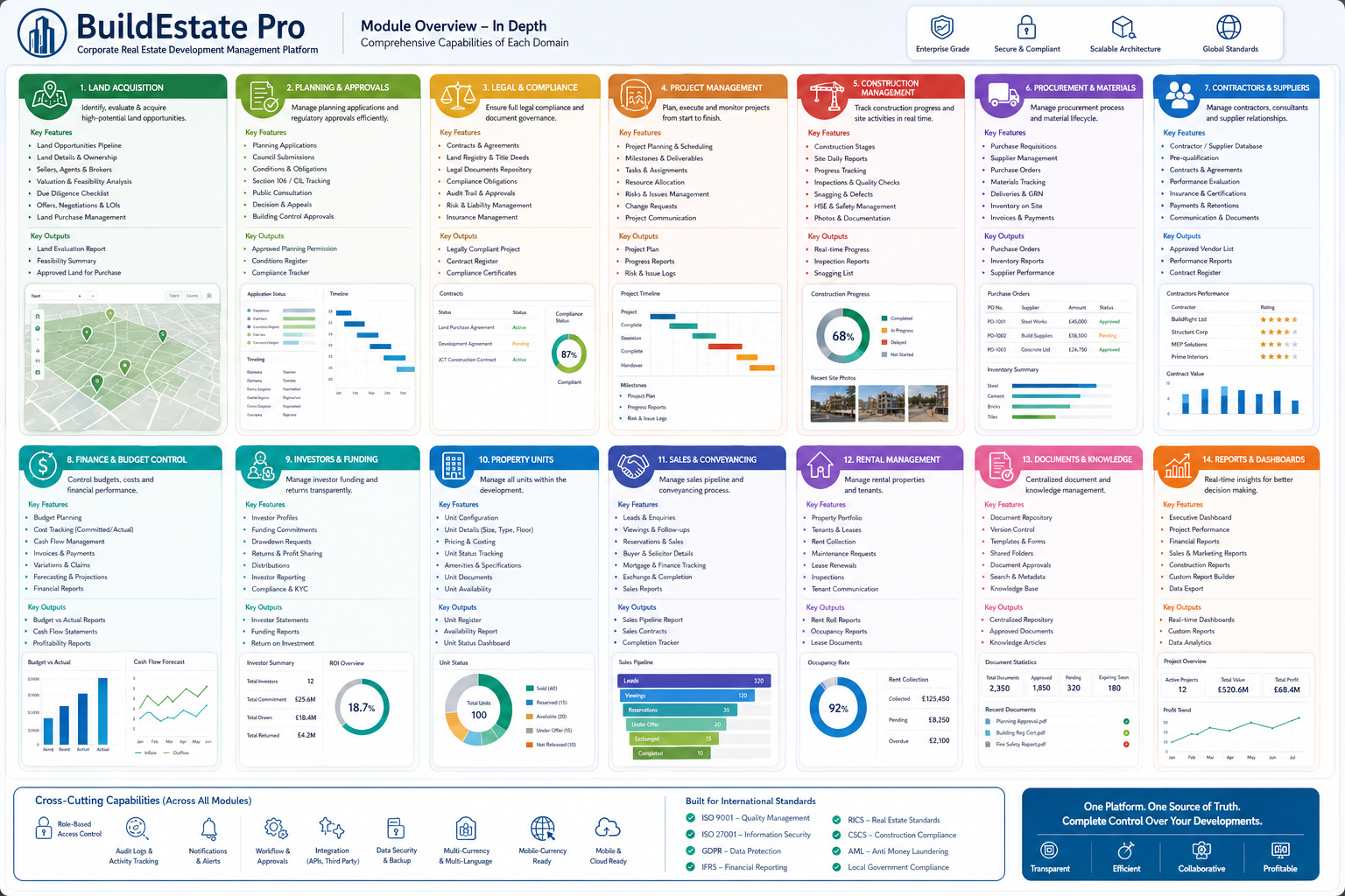 BuildEstate Pro — Full domain breakdown showing all 14 modules and their interconnected capabilities